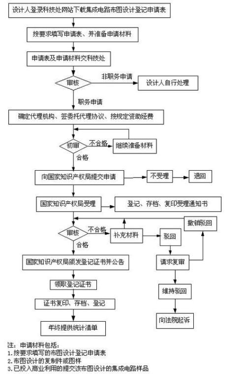 集成電路布圖設計的專利保護與數據處理及存儲服務